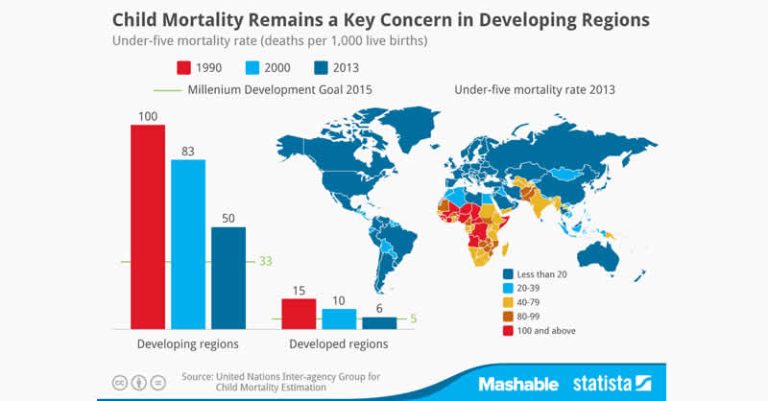 Child-mortality