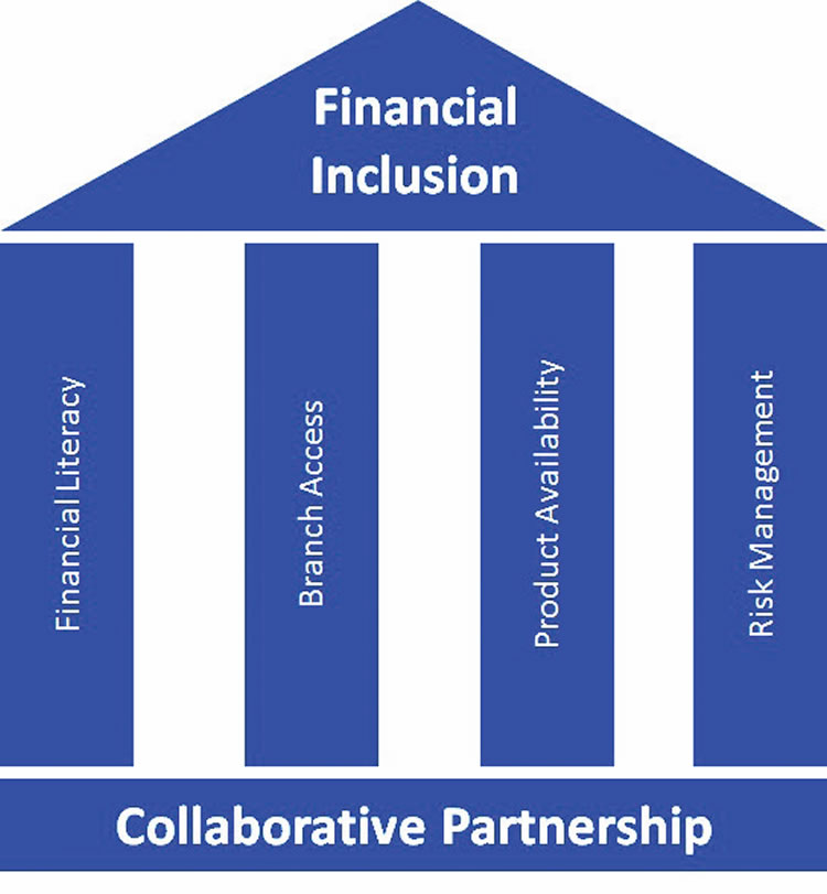 Financial-Inclusion